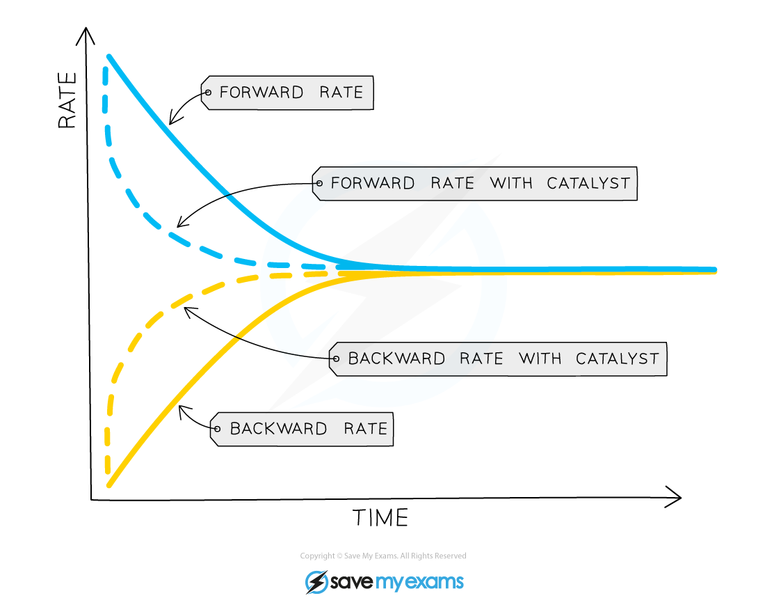 <p><strong>not</strong><span> affect the position of equilibrium but it does increase the rate at which equilibrium is reached</span></p><p><span>As </span>catalyst increases the rate of <strong>both</strong> the forward and backward reactions by the same amount (by providing an alternative pathway requiring lower activation energy)</p><p>As a result, the <strong>concentration</strong> of reactants and products is nevertheless the <strong>same</strong> at equilibrium as it would be without the catalyst</p>