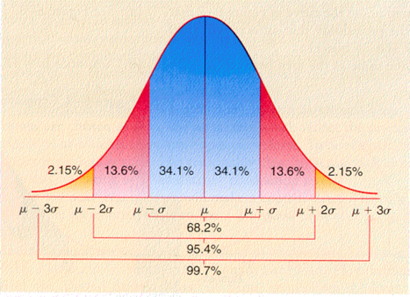 <p>- are based on cumulative frequency, indicating the value below which a given percentage of data falls.</p><p>- indicates the score below which</p><p>a given percentage of scores fall.</p><p>- Commonly used in standardization tables of psychological tests and measures</p><p>- Describe a person's standing compared with the set of individuals on which the test or measure was initially researched</p><p>- Quick method of expressing a person's score relative to those of others.</p><p>Example:</p><p>- 90th percentile = the score is greater than or equal to 90% of the distribution.</p><p>- Neuroticism score is 90th percentile = person is more neurotic than about 90% of people</p>