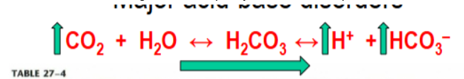 <p>caused by increased PCO2. this can be caused by decreased alveolar ventilation or lung diffusion capacity or a ventilation-perfusion mismatch</p>