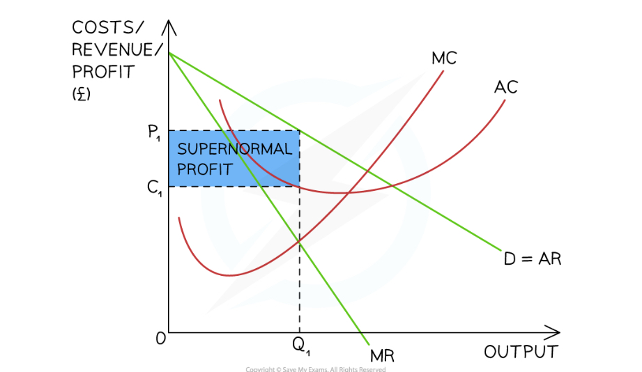 <p>Short - run profit maximisation - <strong><em>A diagram illustrating a monopolistically competitive firm making supernormal profit in the short-run as the AR > AC at the profit maximisation level of output (Q1) - Diagram Analyss </em></strong></p>