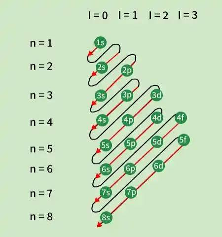 <p>electrons enter sublevels with the lowest energy first </p>