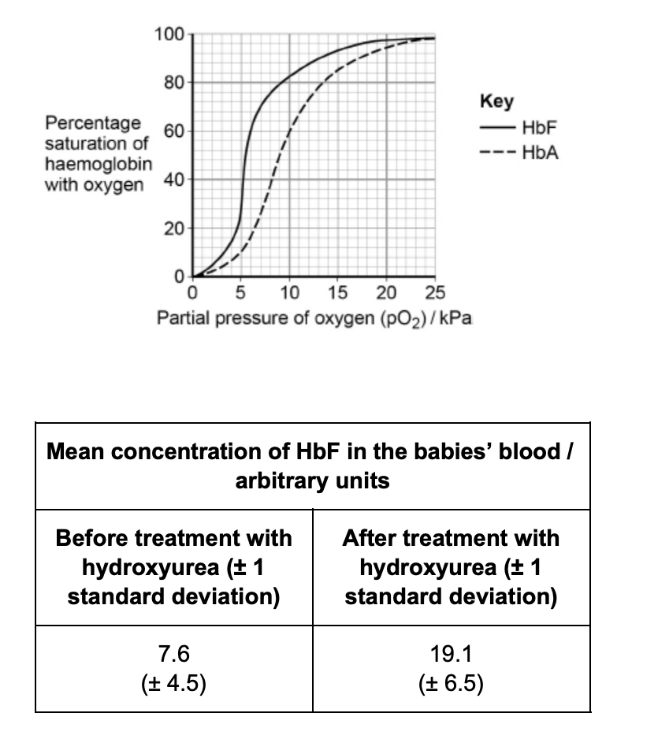 <p>the scientists concluded that treatment w/ hydroxyurea would increase the concentration of oxygen in the blood of babies w/ SCD - suggest how the graph and table above support this conclusion (3) </p>