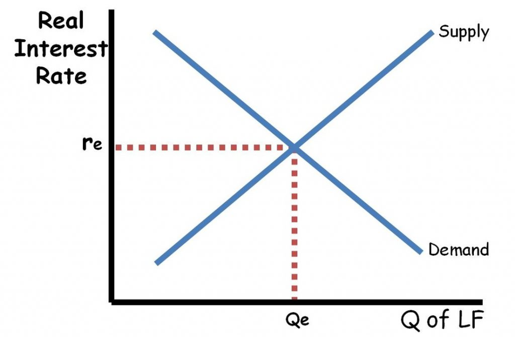 <p>What is the x-axis on a loanable funds market? What is it abbreviated as? </p>
