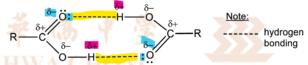 <ol><li><p>Carboxylic acids dimerise with hydrogen bonding</p></li></ol><ul><li><p>effectively doubling their electron cloud size in the dimer</p></li><li><p>stronger dispersion forces between carboxylic acid molecules </p></li></ul><p></p><ol start="2"><li><p>electron-withdrawing C=O group intensifies the partial positive charge on the H atom,</p></li></ol><ul><li><p>stronger hydrogen bonding between carboxylic acid molecules </p></li></ul><p></p><ul><li><p>more energy required to overcome the stronger dispersion forces and hydrogen bonding than for alcohol</p></li></ul><p></p>