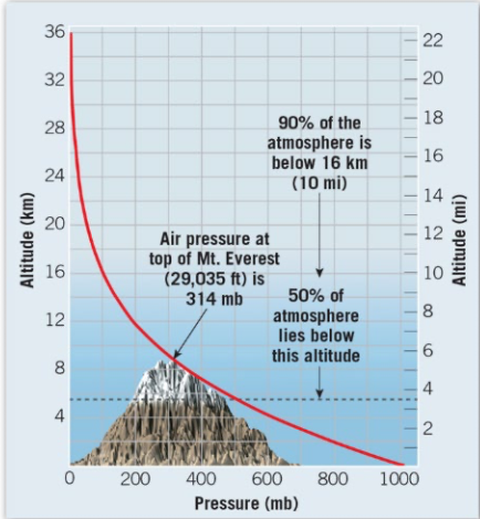 <p>What fraction of the atmosphere lies below ~5.5 km?</p>