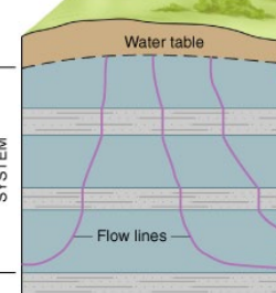 <ul><li><p>high areas</p></li><li><p>deeper unsaturated zones</p></li><li><p>flow lines diverge</p></li></ul><p></p>