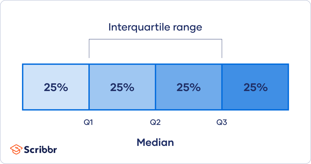 <p>the middle 50% of the data set (between Q1 and Q3)</p>