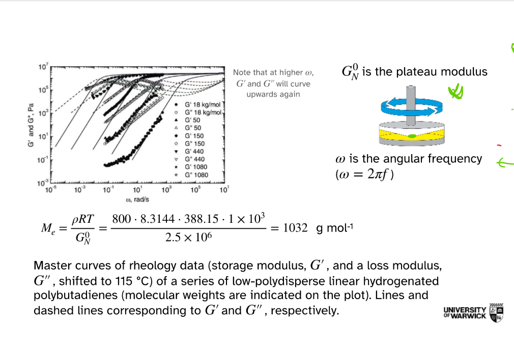 <p>Why is oscillatory rheology used for polymers?</p>