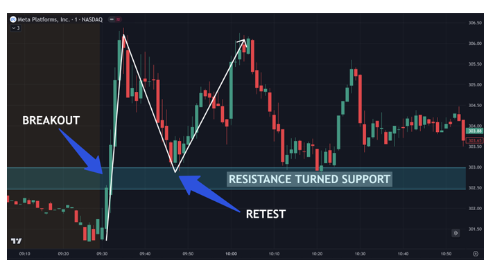 <p>Wait for follow-up price movement for confirmation. Price may pull back after a breakout, retest the breakout area and then continue in the breakout direction</p>