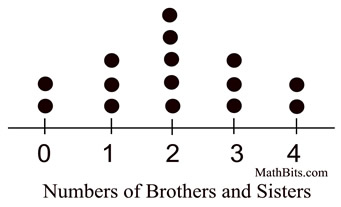 <p>Dot Plots</p>
