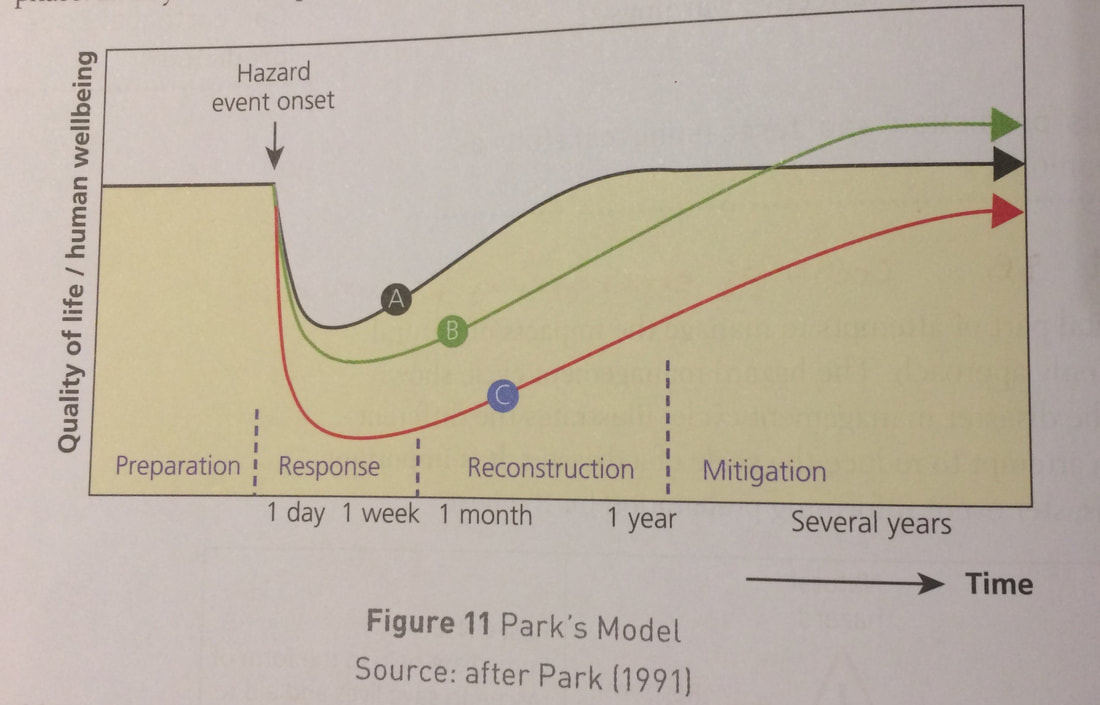 <p>Shows the importance of recovery &amp; compares different events</p><ul><li><p>Curve A = Small impact on QoL &amp; a short response time as QoL improves quickly after a few months</p></li><li><p>Curve B = Medium impact on QoL as reconstruction takes longer but mitigation improves QoL so the community has improved</p></li><li><p>Curve C = Major impact on QoL as a slow reconstruction phase means even year slater QoL has not returned to pre-disaster levels</p></li></ul><p></p>