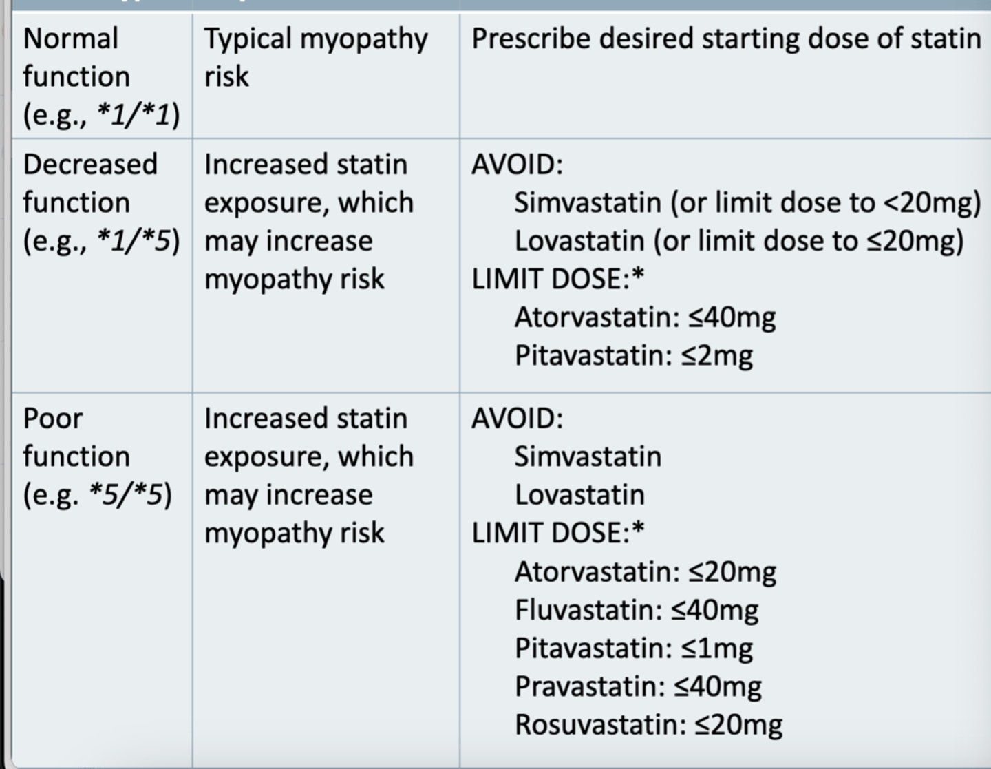 <p>• *5 and *15 (T > C) is associated with with decreased statin clearance and increased statin exposure </p><p>• Affects: Atorvastatin, Fluvastatin, Lovastatin, Pivastatin, Pravastatin, Rosuvastatin and Simvastatin </p>
