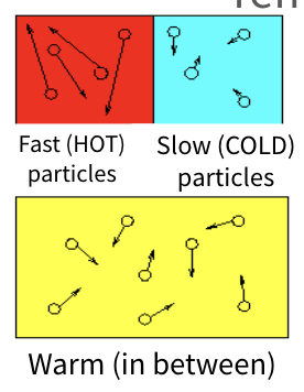 <p>average kinetic energy is represented by temperature </p><ul><li><p>higher temperature = more kinetic energy</p></li></ul><p></p>