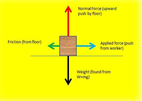 <p>The object is shown as a square, with a dot in the middle and arrows with labels clearly showing the forces acting upon the object as well as unbalanced or balanced forces.</p>