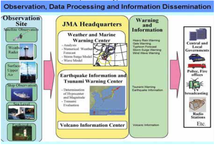 <p>2 conditions for an EWS to be effective</p>