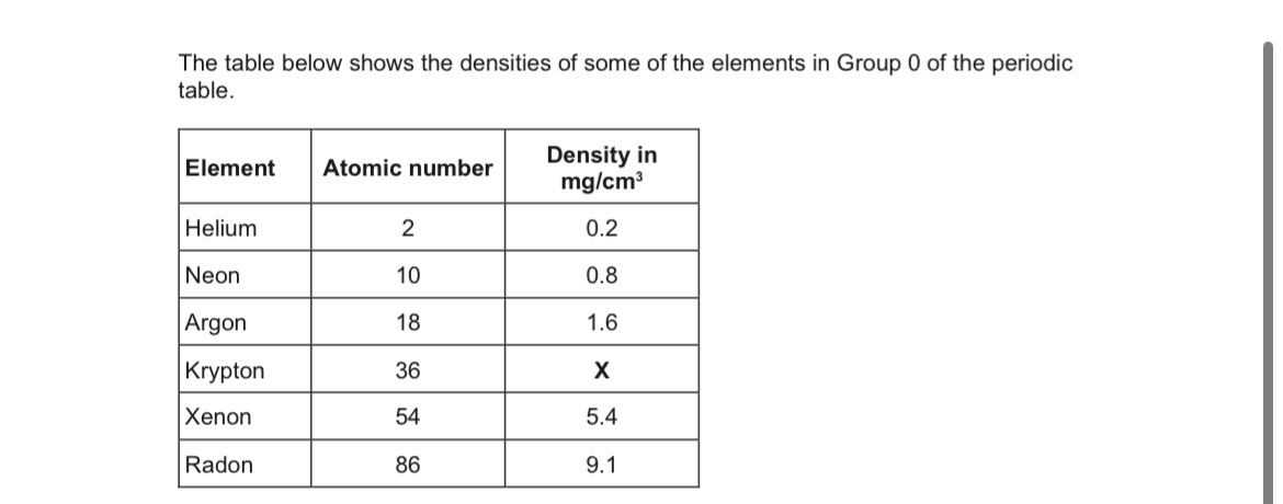 <p>Estimate the density (<strong>X</strong>) of krypton.</p><p class="p1">Use the figure and table above.(F)</p>