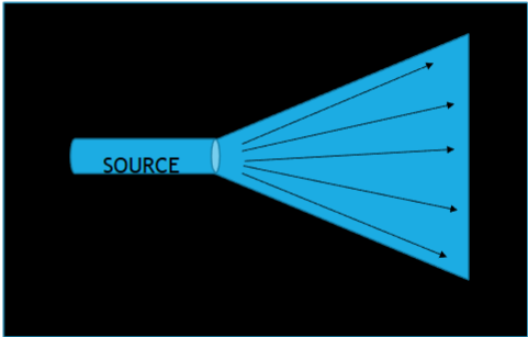<p>Straight lines (central beam) and diverge from their source in a fan beam (divergent beam). They continue to travel until they interact with matter.</p>