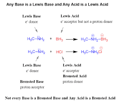 <ul><li><p>acid (LA): electron acceptor</p><ul><li><p>e- deficient/poor → electrophile (E+)</p></li></ul></li><li><p>base (LB): electron donor</p><ul><li><p>e- rich → Nucleophile (Nu)</p></li></ul></li><li><p>in general, this rxn involves formation of a new covalent bond</p></li><li><p>all Bronsted acids/bases are Lewis acids/bases, BUT, not all lewis acids/bases are bronsted acids/bases</p></li><li><p>examples:</p><ul><li><p>LA- water, BF3, Na+, Trityl cation, HCl</p></li><li><p>LB- water, methoxide anion, azide anion</p></li></ul></li><li><p>strengths of acids and bases:</p><ul><li><p>nucleophilicity- tendency of Nu to form a (covalent) bond with E+ (often trends qualitatively with the pKa of their conjugate bronsted acid)</p></li><li><p>electrophilicity- tendency of E+ to form a (covalent) bond with Nu</p></li></ul></li></ul><p></p>