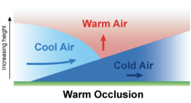 <p><span>Occurs when the air ahead of a slow-moving warm front is colder and denser than the air behind a catching-up cold front</span></p>