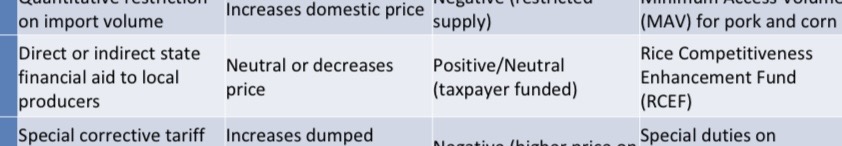 <ol><li><p>Definition</p></li><li><p>Primary impact on domestic price</p></li><li><p>Effect on domestic consumer</p></li><li><p>Key Philippine example</p></li></ol><p></p>