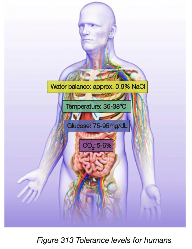 <ul><li><p>max and min range of factors individuals can tolerate before life processes cant be maintained - limit is different depedning on organism and environment</p></li><li><p>Liebig’s Law of the Minimum - if variables are outside of tolerance levels, poor functioning of organism will result, irrespective of other variables</p></li></ul><p></p>