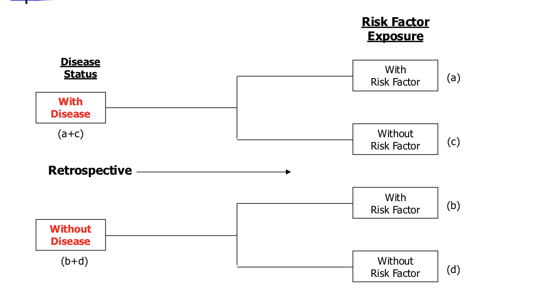 <ul><li><p>Who was exposed to the disease and who was not?</p></li><li><p>Compare them to those who do not have the risk factor</p></li></ul><p></p>