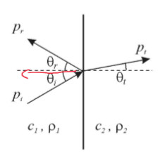 <p>tells you the amplitude of a reflected wave compared to the incident wave</p><p>$$R=\frac{p_{r}}{p_{i}}=\frac{z_2\cos\left(\theta_{i}\right)-z_1\cos\left(\theta_{t}\right)}{z_2\cos\left(\theta_{i}\right)+z_1\cos\left(\theta_{t}\right)}$$  remember that you can replace z by $$\rho_0c_o$$ </p><p></p><p>if:</p><ul><li><p>z2> z1 = wave is reflected back positively</p></li><li><p>z2 < z1: wave is reflected flipped (-ve)</p></li></ul><p></p>