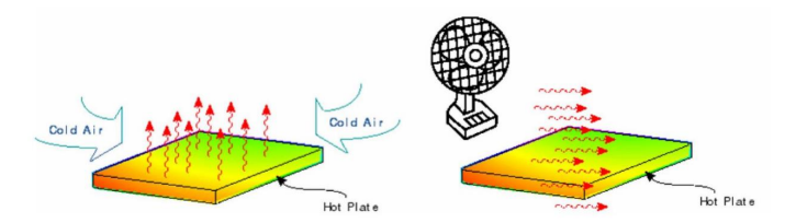 <p>Which of the following statements is correct about the types of convection in the two figures below?</p><p>a. left - natural convection, right - natural convection</p><p>b. left - natural convection, right - forced convection</p><p>c. left - forced convection, right - forced convection</p><p>d. left - forced convection, right - natural convection</p>