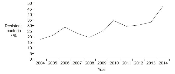 <p>The graph shows the proportion of a bacterial population of <em>Neisseria gonorrhoeae</em>, displaying resistance to the antibiotic tetracycline.</p><p>&nbsp;</p><p>What can be deduced from this graph?</p><p>A. Bacteria with beneficial adaptations survive and pass on their genes.</p><p>B. Immunity to tetracycline is triggered by over-use of the antibiotic.</p><p>C. Genetic variation in this bacterial population is increasing.</p><p>D. Use of tetracycline inhibits the growth of antibiotic-resistant <em>N. gonorrhoeae</em>.</p>