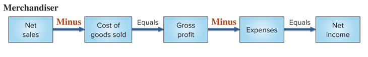 <p>Net Sales - Cost of Goods Sold = <strong>Gross Profit</strong></p><p><strong>Gross Profit </strong>- Expenses = <strong>Net Income</strong></p>