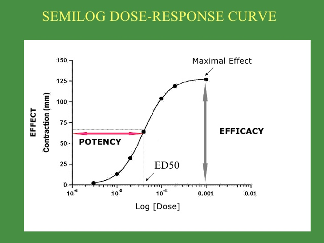 <p><strong>☆ </strong>On which axis is efficacy observed?</p>