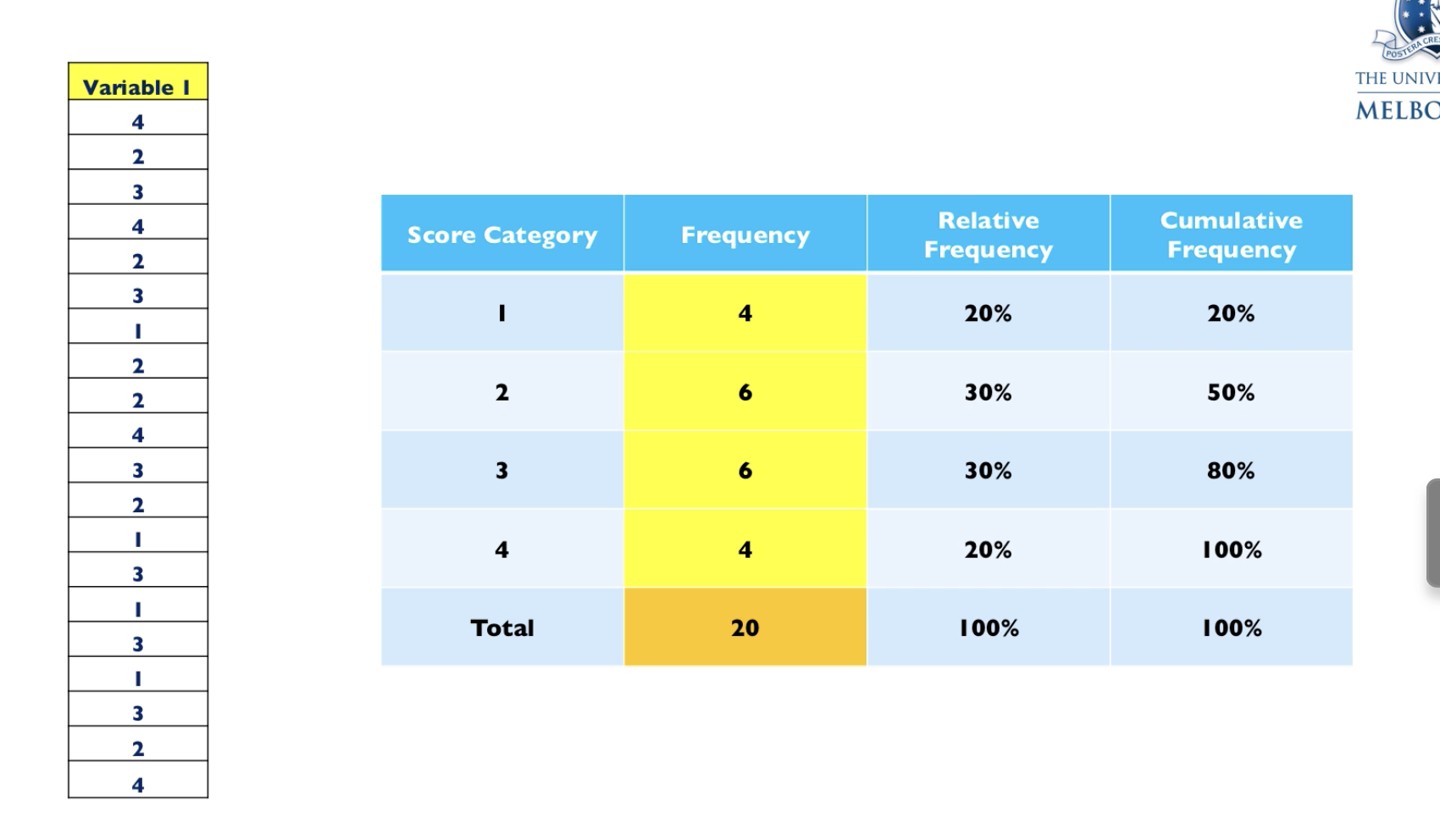 <p>Relative freq: freq/total.</p><p>Cumulative frequency: adding all the relative freq.</p>