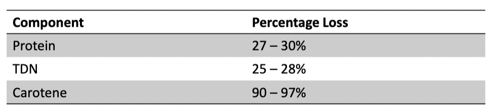 <p>True</p><p>Substantial loss of nutrients</p>