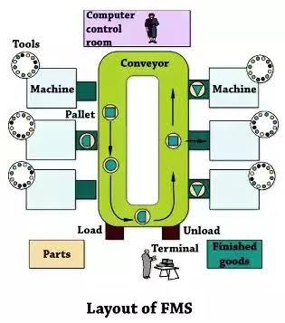 <p>Flexible Manufacturing System. A flexible group of CNC machine tools that are highly automated and integrated capable of producing a family of parts.</p>