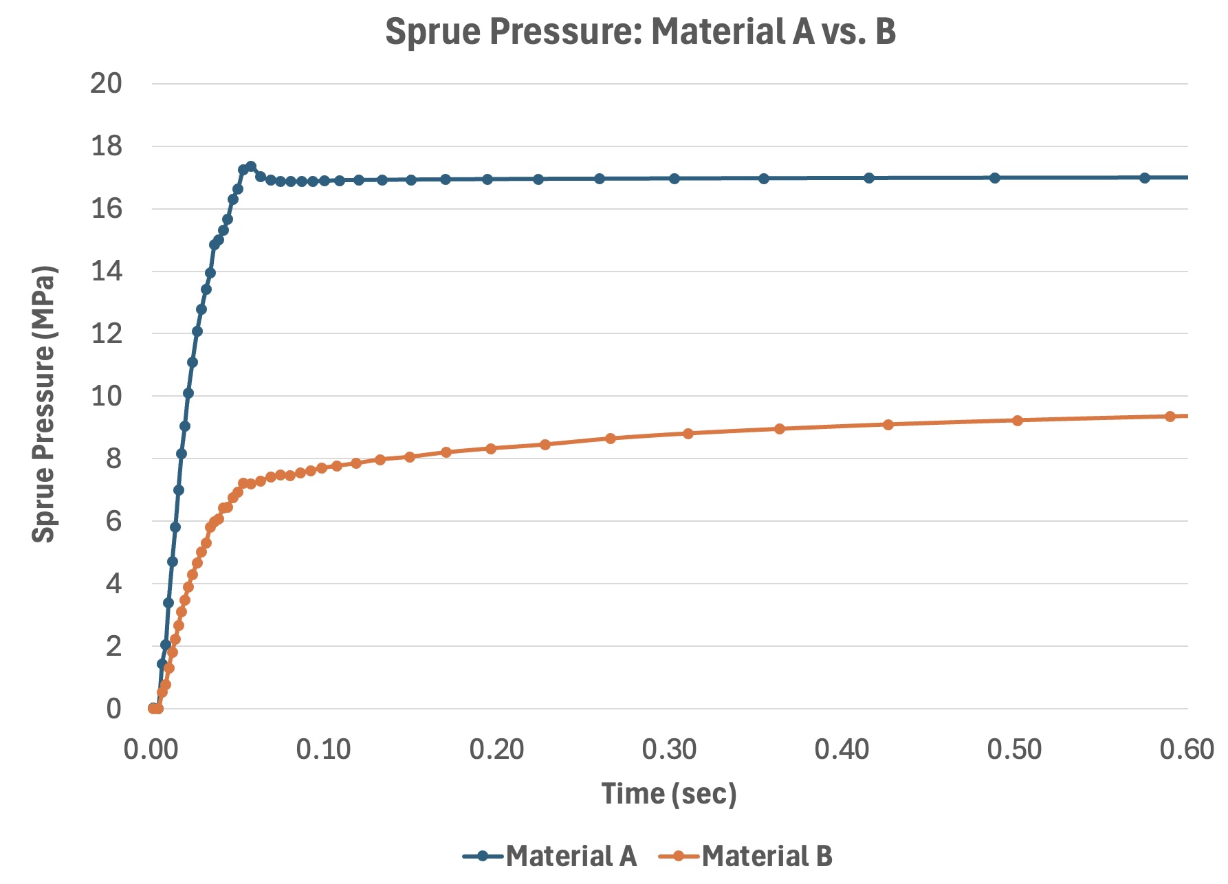 <p><span>The graph below shows the sprue pressure vs. time curves for both materials during mold filling. Which of the following correctly identifies Material A and Material B?</span></p>