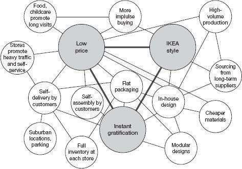 <p>Maps showing how a firm's strategic position is contained in a set of tailored activities. ​ <br>higher-order strategic themes implemented through clusters of tightly linked activities. ​ <br><br><strong>Use</strong>: check consistency, strengthen reinforcement, and find activities that could eliminate others.</p>