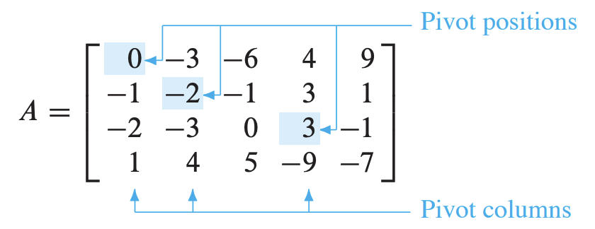 <p>A pivot position in a matrix A is a location in A that corresponds to a leading 1 in the reduced echelon form of A. A pivot column is a column of A that contains a pivot position.</p>