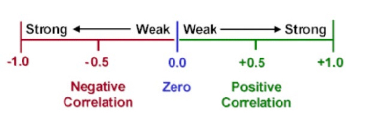 <p>a way of establishing where there is a relationship between two variables</p><p>shows negative (increases, decreases)</p><p>shows positive (increase inc)</p>
