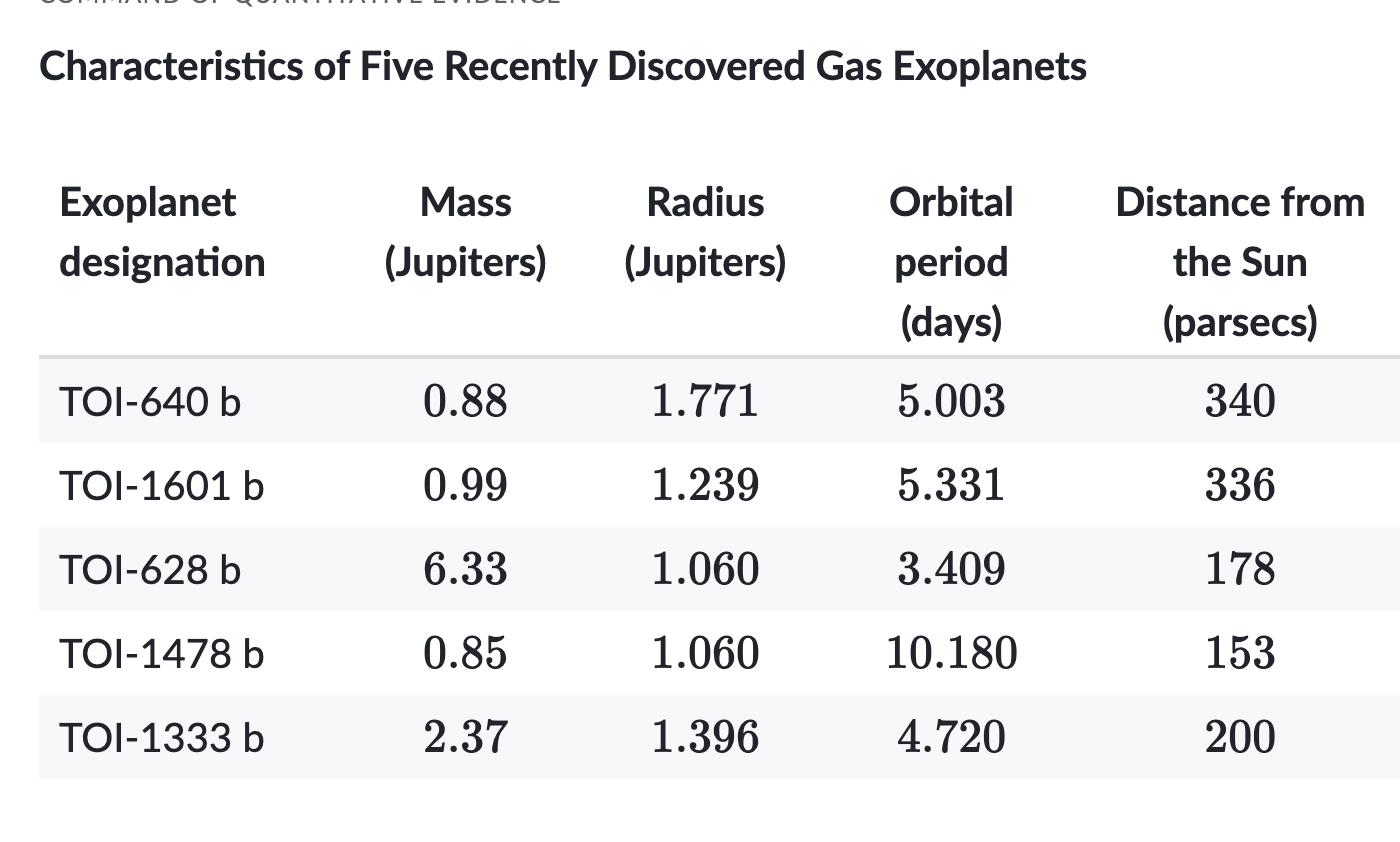 <p>“Hot Jupiters” are gas planets that have a mass of at least 0.25 Jupiters (meaning that their mass is at least 25% of that of Jupiter) and an orbital period of less than 10 days (meaning that they complete one orbit around their star in less than 10 days), while “warm Jupiters” are gas planets that meet the same mass criterion but have orbital periods of more than 10 days. In 2021, Michigan State University astronomer Joseph Rodriguez and colleagues announced the discovery of five new gas exoplanets and asserted that four are hot Jupiters and one is a warm Jupiter.</p><p>Which choice best describes data from the table that support Rodriguez and colleagues’ assertion?</p><p></p><p>A) <span>None of the planets have an orbital period of more than 10 days, and TOI-628 b has a mass of 6.33 Jupiters</span></p><p><span>B) TOI-1478 b has an orbital period of 153 days, and the masses of all the planets range from 0.85 to 6.33 Jupiters</span></p><p><span>C) All the planets have a radius between 1.060 and 1.771 Jupiters, and only TOI-1333 b has an orbital period of more than 10 days</span></p><p><span>D) Each of the planets has a mass greater than 0.25 Jupiters, and all except for TOI-1478 b have an orbital period of less than 10 days</span></p>