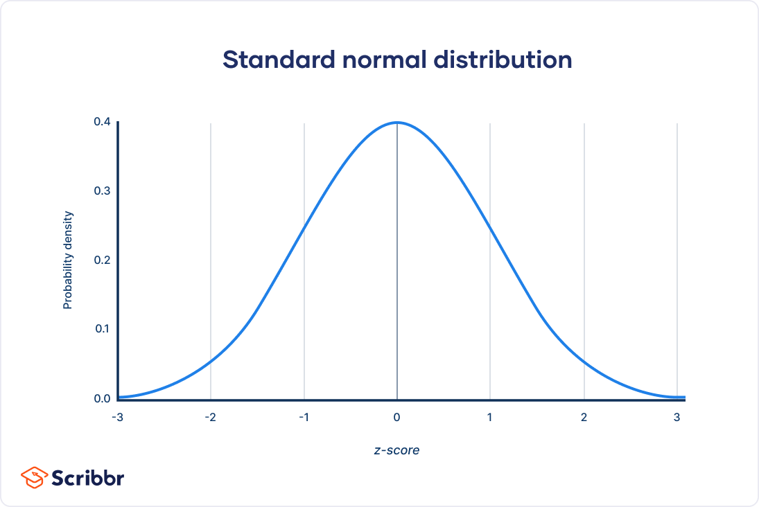 <p>Unit 0</p><p>The mean, median, and mode are all the same.</p>