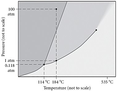 <p><span>Consider the phase diagram below. If the dashed line at 1 atm of pressure is followed from </span>90<span> to </span>450<span>°C, what phase changes will occur (in order of increasing temperature)? </span></p>