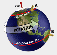 <p>a single complete turn on axis</p>