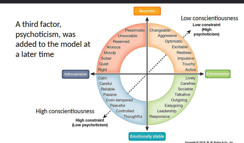 <p>Left to right: low to high extraversion </p><p>Bottom to top: low to high neuroticism </p><p>Left diagonal to right diagonal: low to high psychoticism </p>