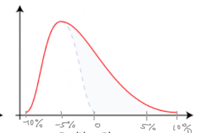 <p>what skew is this + what happens to mean</p>