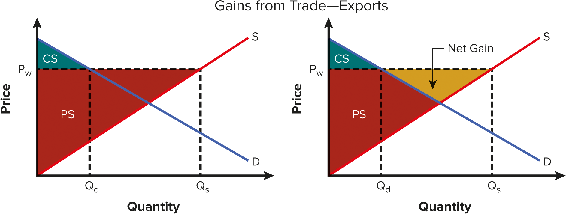 <p>Benefit or wealth to buyer or seller as a result of trade- this picture is exports </p>