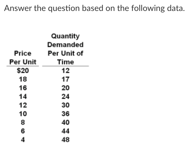 <p>Refer to the above data. Over which price range is the demand <em>inelastic</em>?</p>