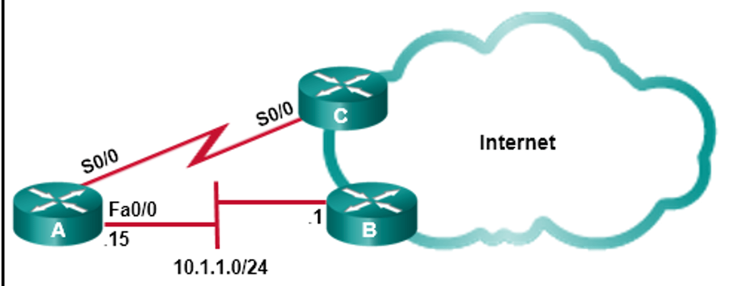 <p>Create a fully specified static route pointing to Fa0/0 with an AD of 95.</p>