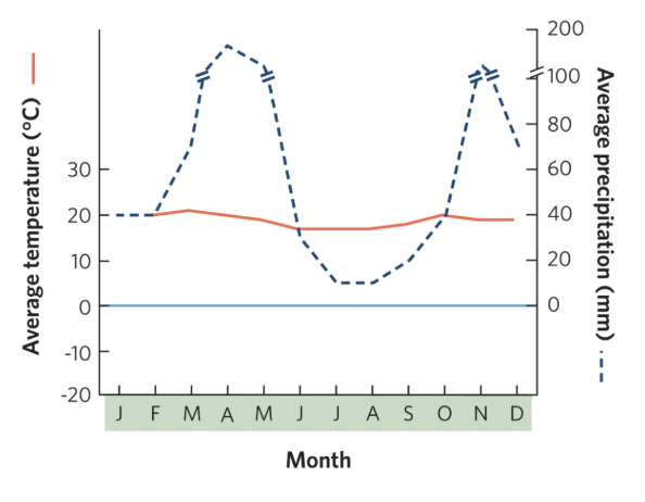 <p>what biome does this climate chart represent?</p>