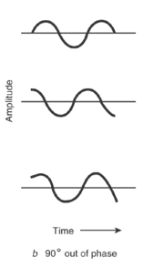 <p>90 degrees out phase </p>