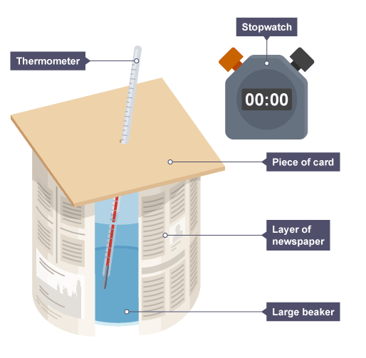 <p>Describe a method for investigating how the thickness of a material affects the thermal insulation. (6)</p>